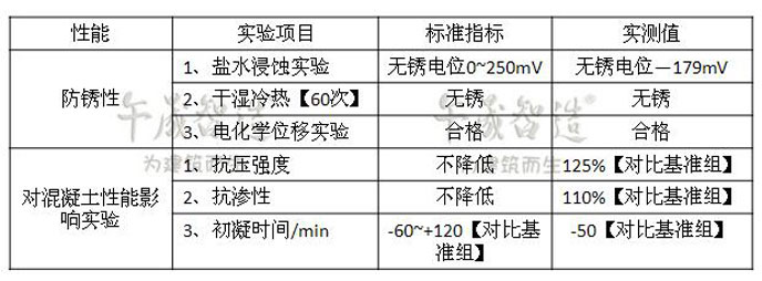 钢筋阻锈剂 混凝土钢筋阻锈剂 钢筋阻锈剂批发价格